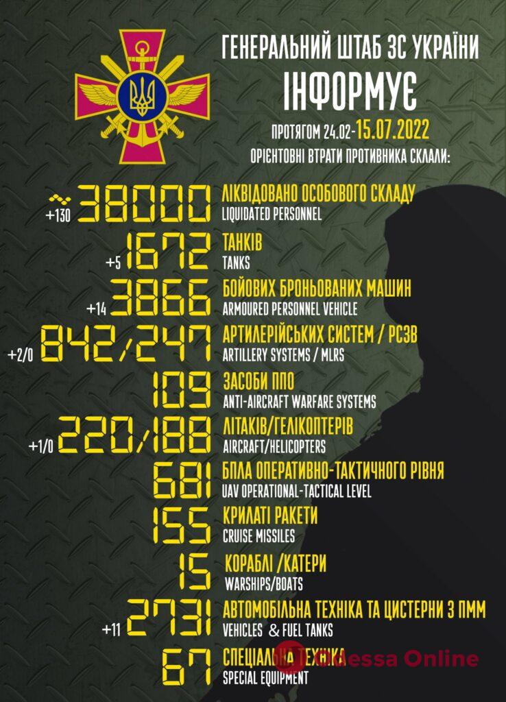 Украинские защитники уничтожили 38 тысяч рашистов