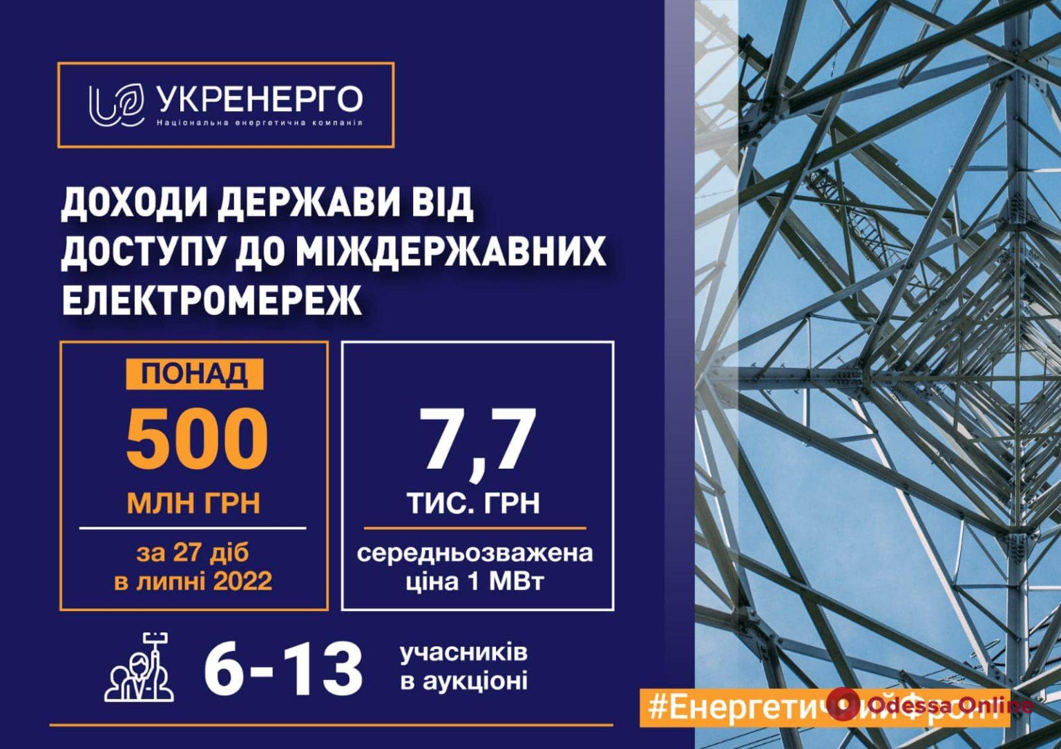 Экспорт электроэнергии в ЕС принес Украине первые полмиллиарда гривен