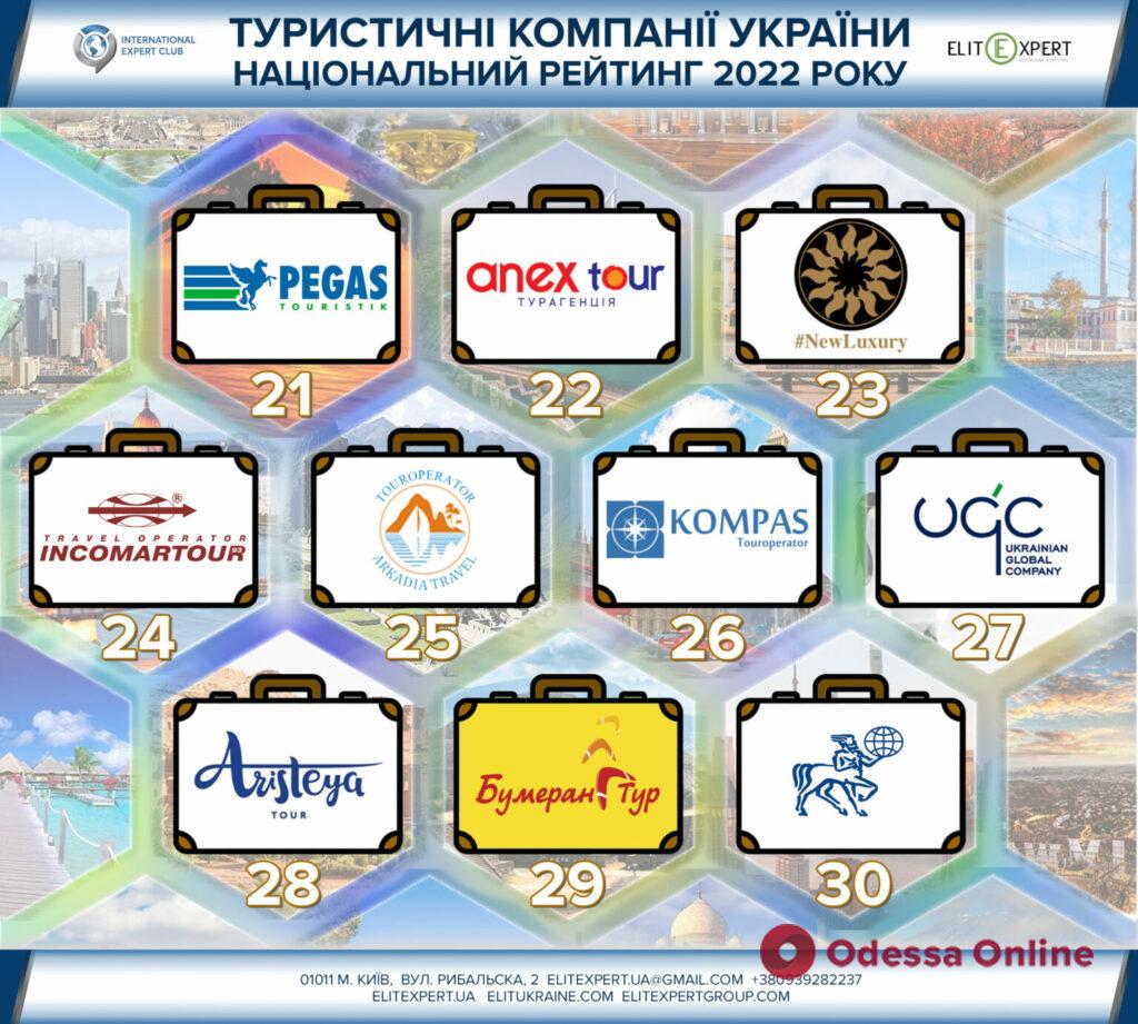 Національний рейтинг найкращих туристичних компаній України, які працюють в умовах війни
