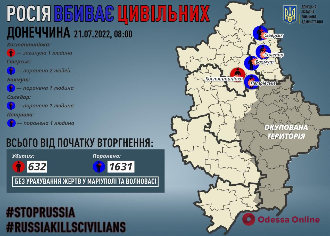 За добу окупанти вбили одного та ранили п’ятьох жителів Донецької області