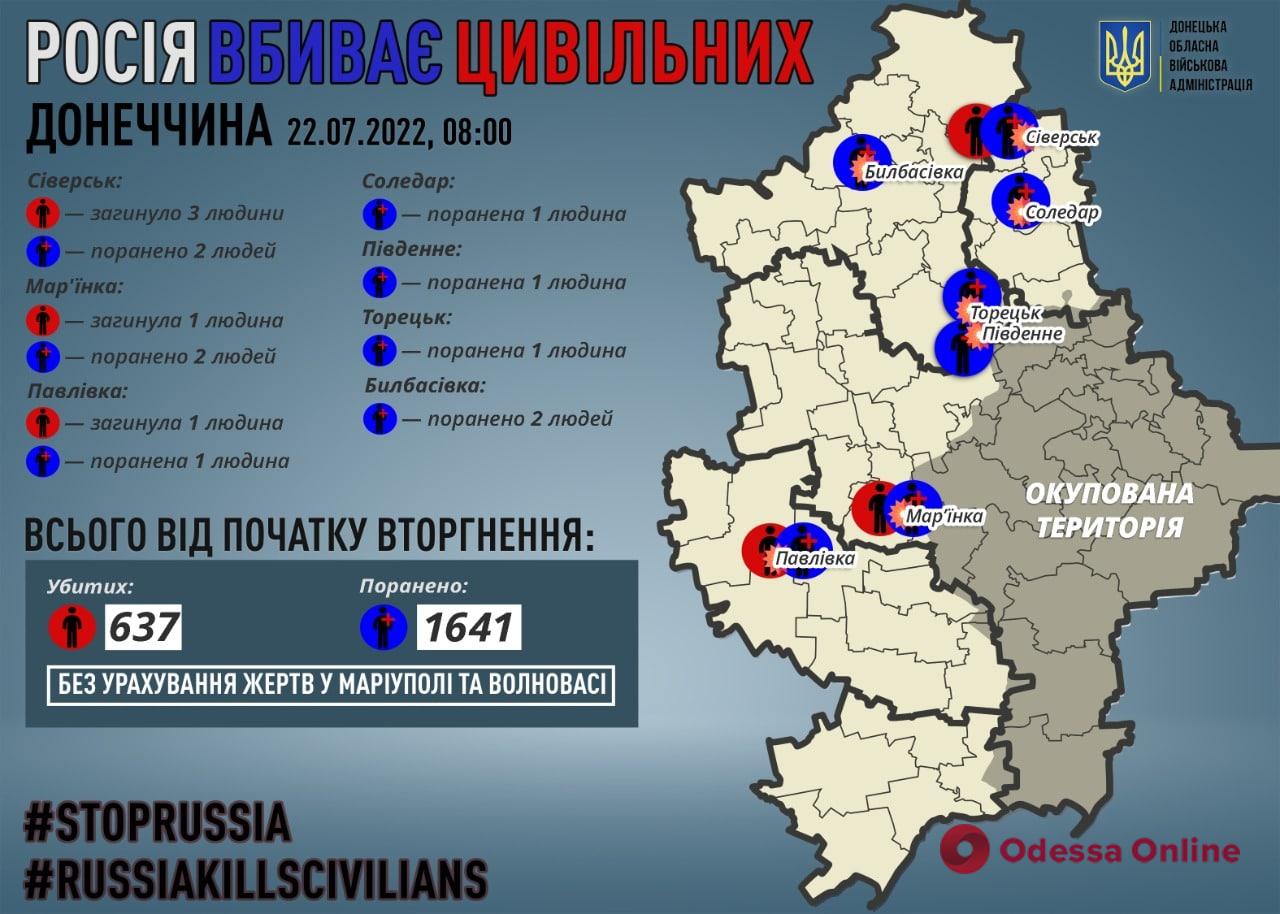 За добу окупанти вбили п’ятьох мирних жителів Донецької області