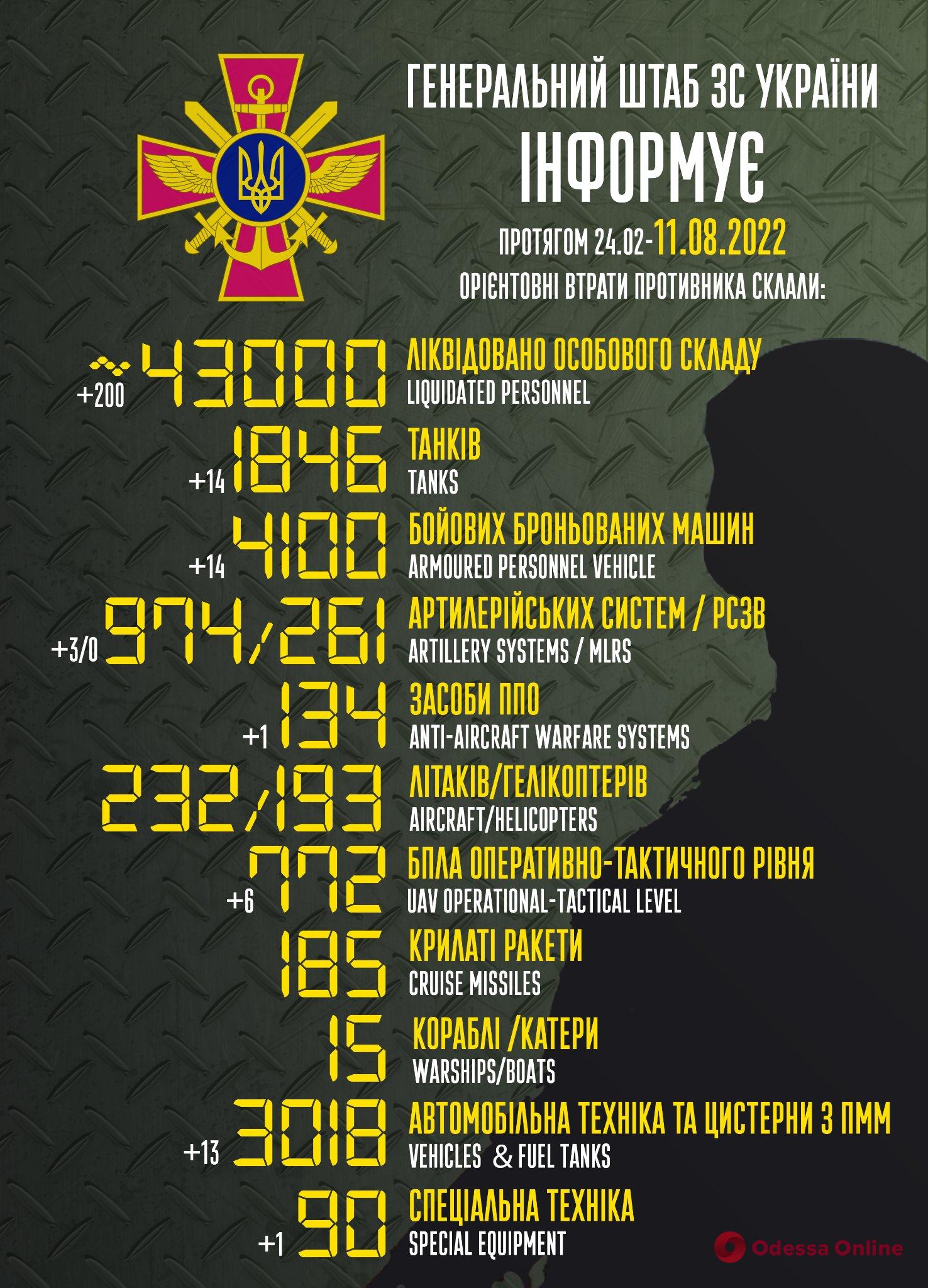 В Україні вже ліквідували 43 тисячі російських окупантів