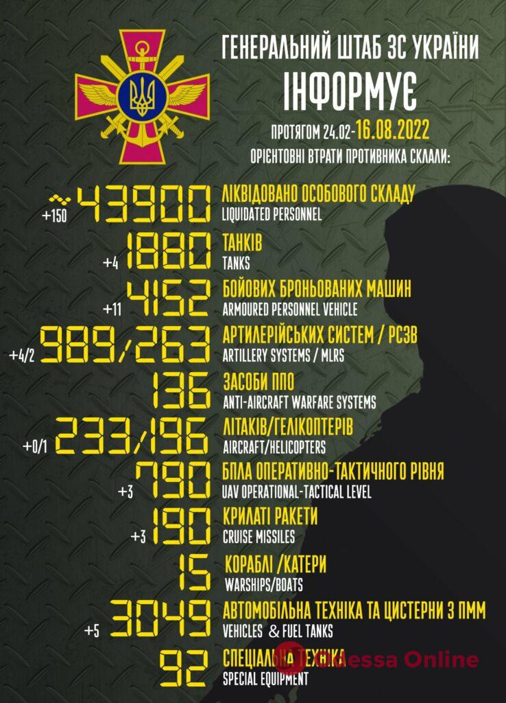 За добу українські захисники знищили 150 рашистів, 4 танки, 3 крилаті ракети та гелікоптер