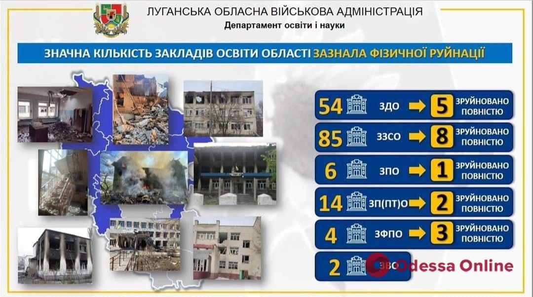 На Луганщині понад 160 закладів освіти зазнали руйнувань