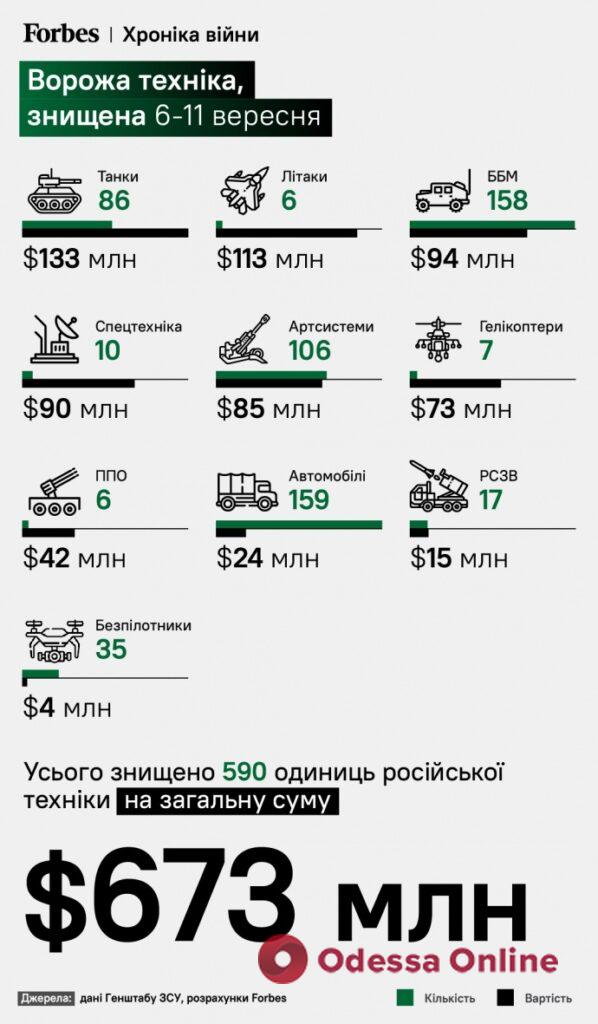 Під час українського контрнаступу російські війська втратили техніки на 0 млн – Forbes