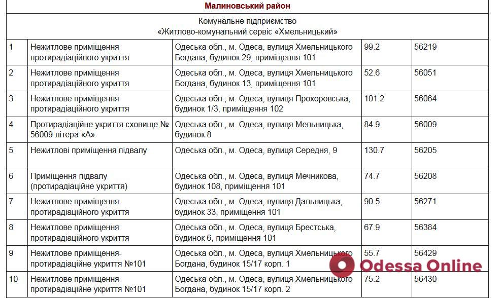 Мерія: одеські сховища тепер обслуговуватиме КП «Сервісний центр» (перелік)