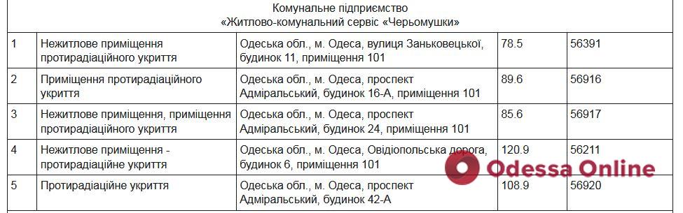 Мерія: одеські сховища тепер обслуговуватиме КП «Сервісний центр» (перелік)