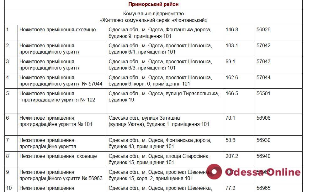 Мэрия: одесские убежища будет обслуживать КП «Сервисный центр» (список)