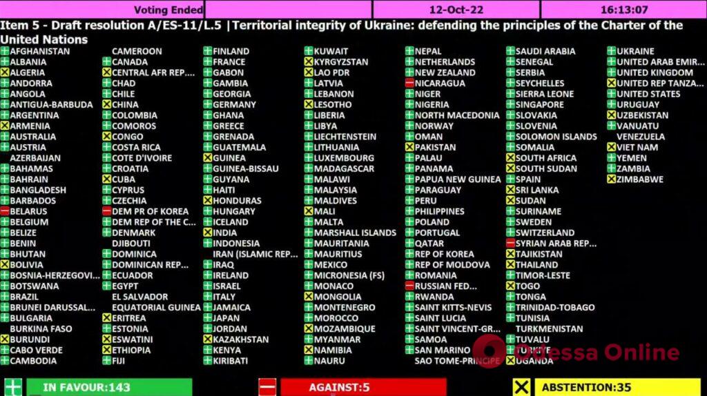 Генасамблея ООН засудила анексію територій України: лише 5 країн проголосували проти резолюції