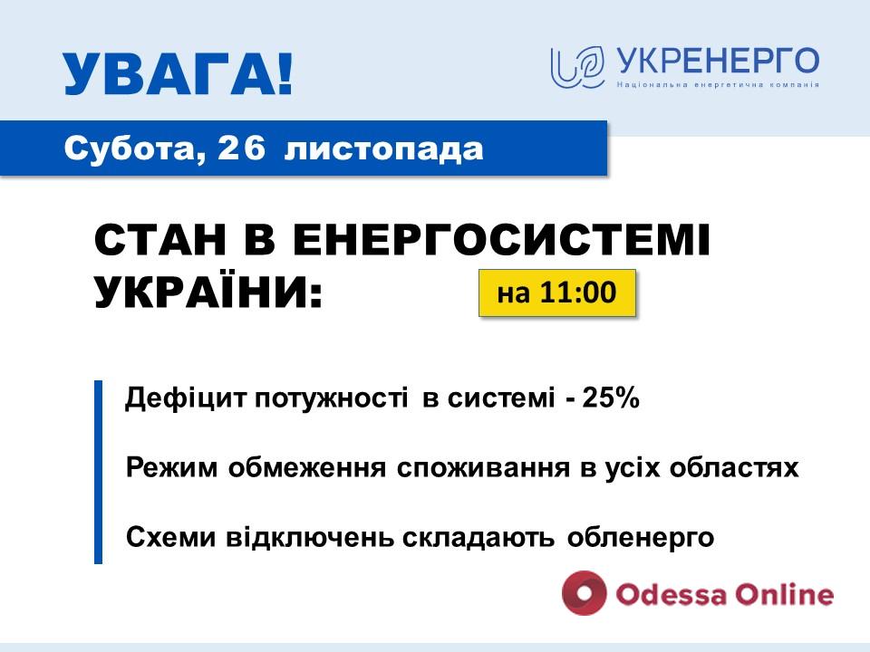 В Україні вже забезпечили понад 75% потреб в електроенергії