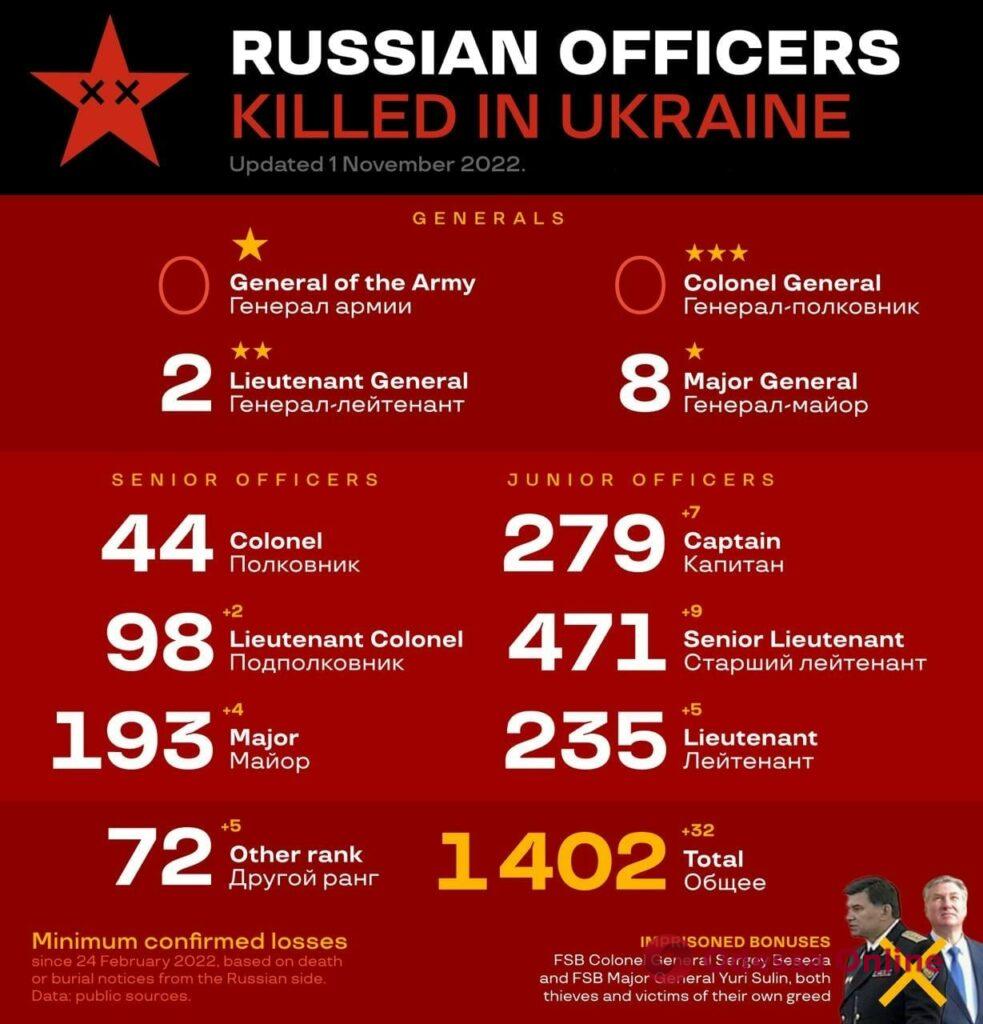 ОЅINT: в Украине уже погибло более 1 400 российских офицеров