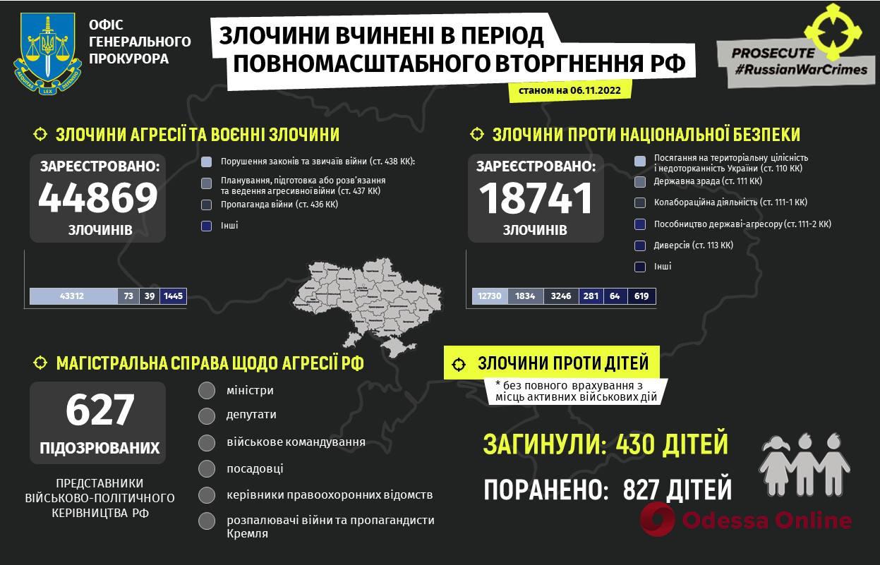 З 24 лютого росія скоїла в Україні майже 45 тисяч воєнних злочинів