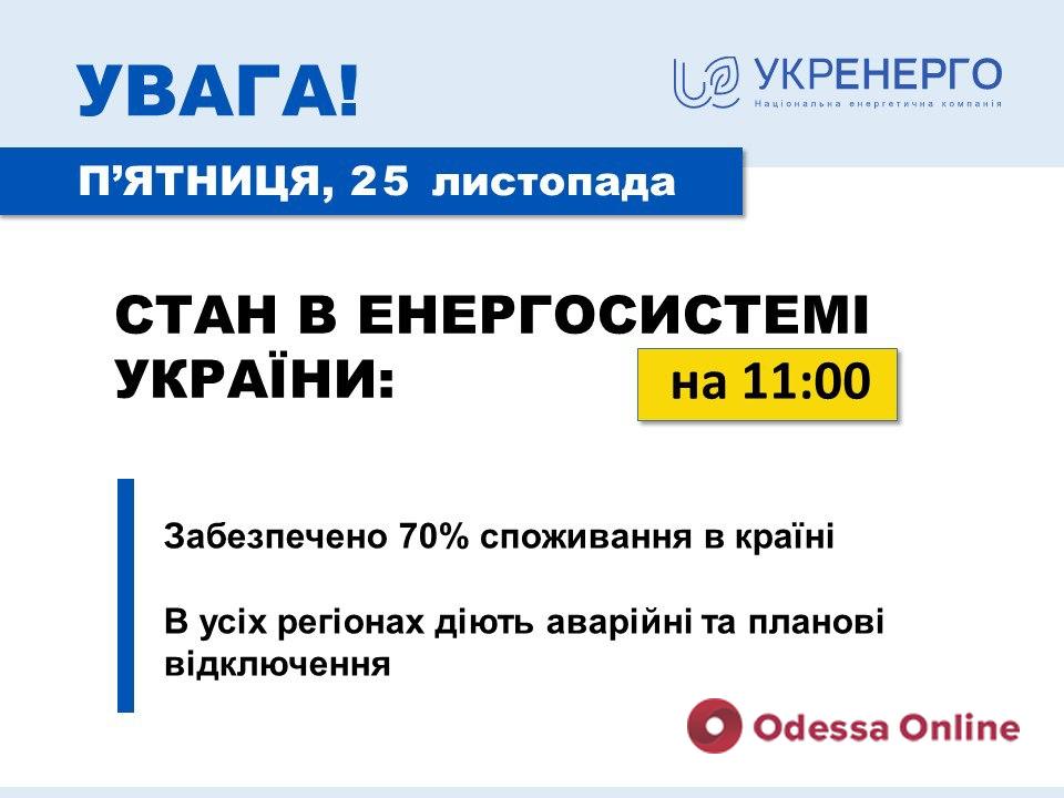 В Україні вже забезпечили понад 70% потреб в електроенергії