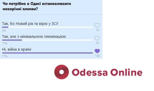Більшість одеситів проти встановлення новорічних ялинок у місті (опитування Odessa.online)