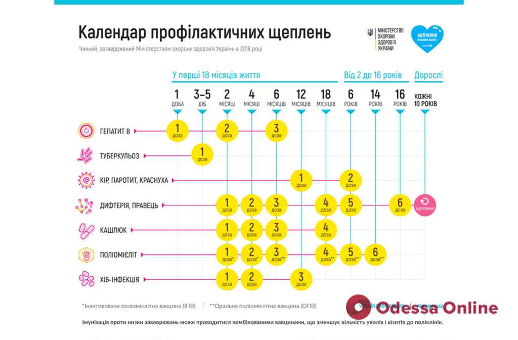 Медичні заклади Одеси отримали вакцини для профілактики інфекційних захворювань