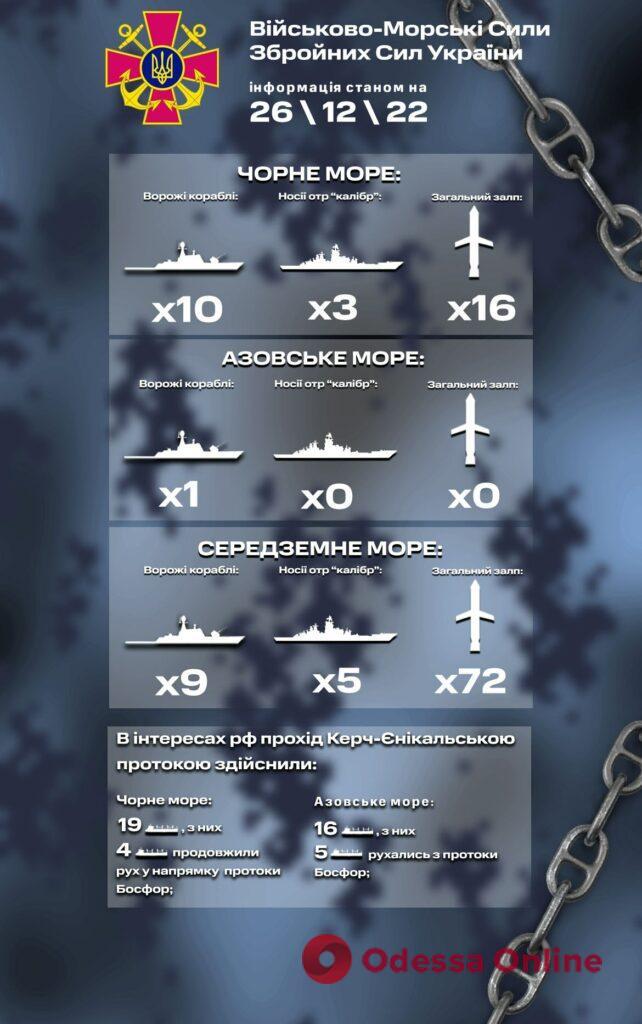 У Чорному морі зменшилася кількість носіїв крилатих ракет