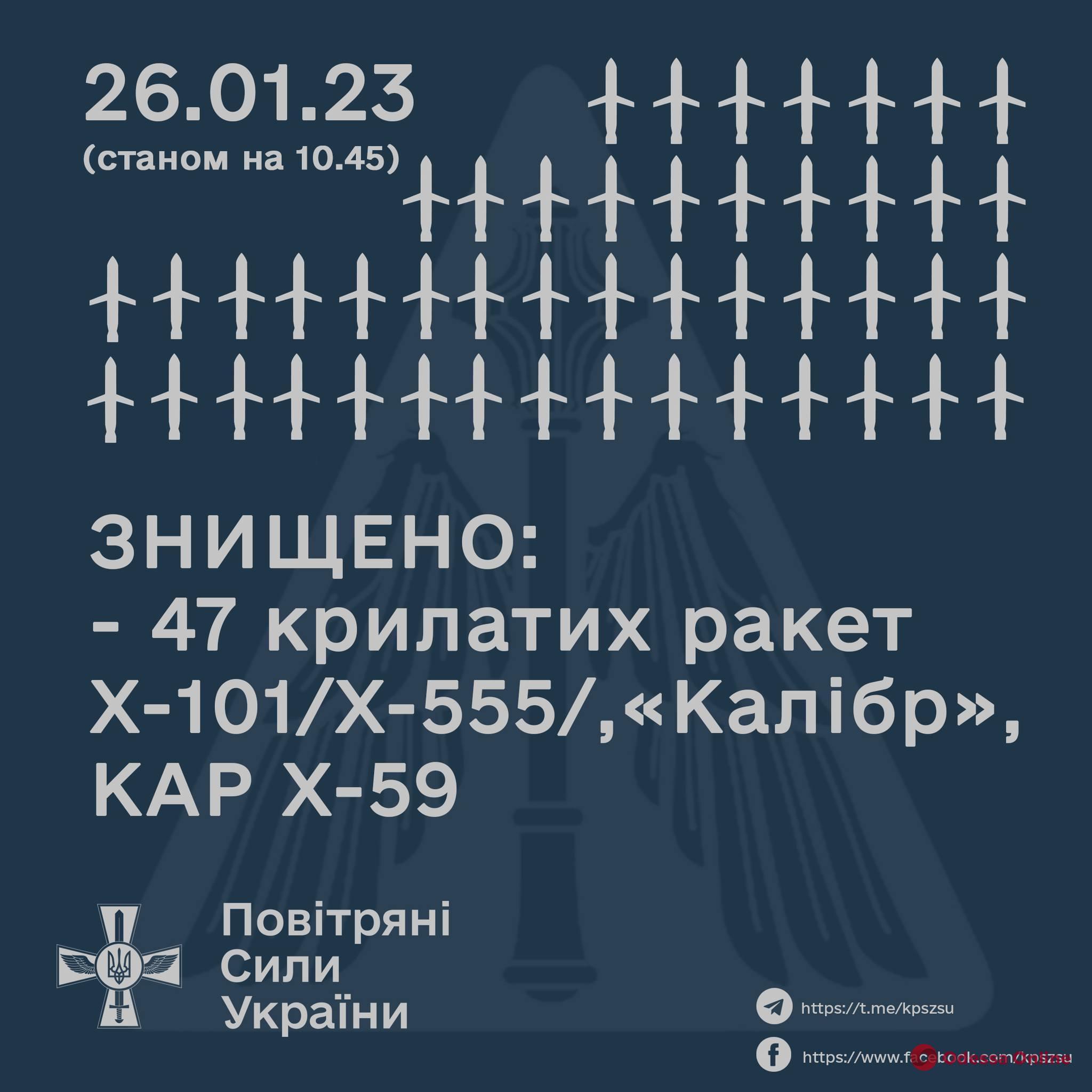 Під час масованого ракетного удару українська ППО знищила 47 ворожих ракет Під час масованого ракетного удару українська ППО знищила 47 ворожих ракет