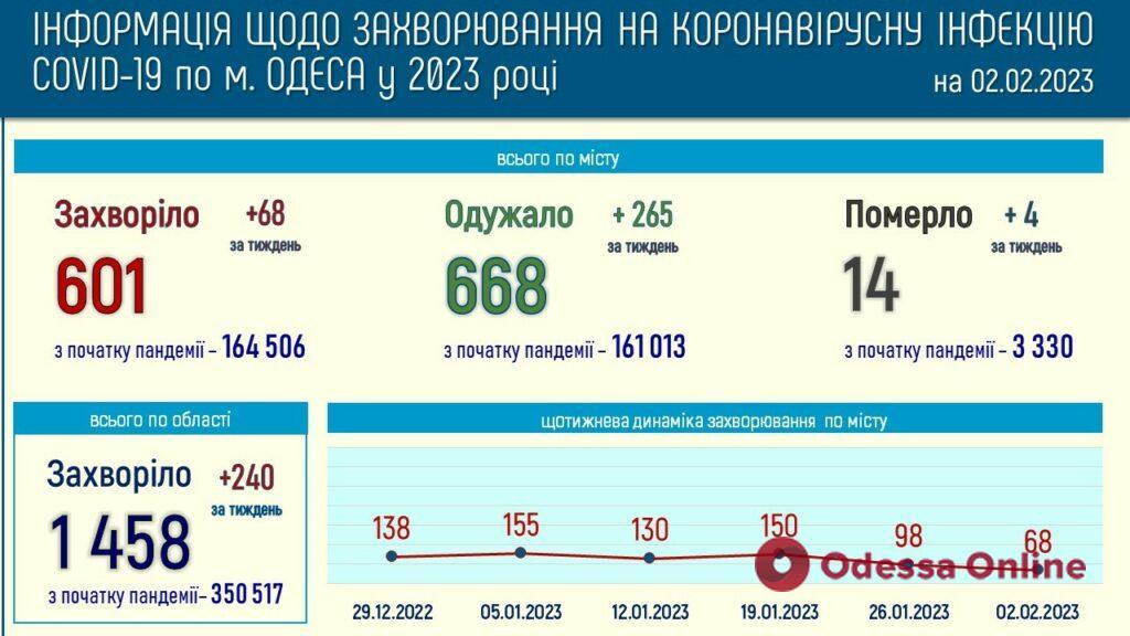 В Одесі спостерігається зменшення випадків захворювання на COVID