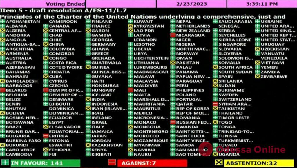 Генассамблея ООН приняла резолюцию по войне россии против Украины: лишь 7 стран проголосовали против