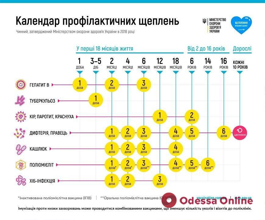 Медзаклади Одеси забезпечені вакцинами для планових щеплень, – мерія