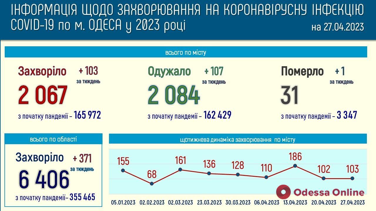 В Одесі за тиждень зафіксували сотню нових випадків COVID-19
