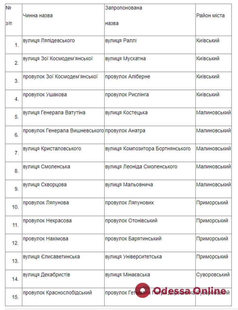 В Одессе стартовало электронное общественное обсуждение переименования улиц