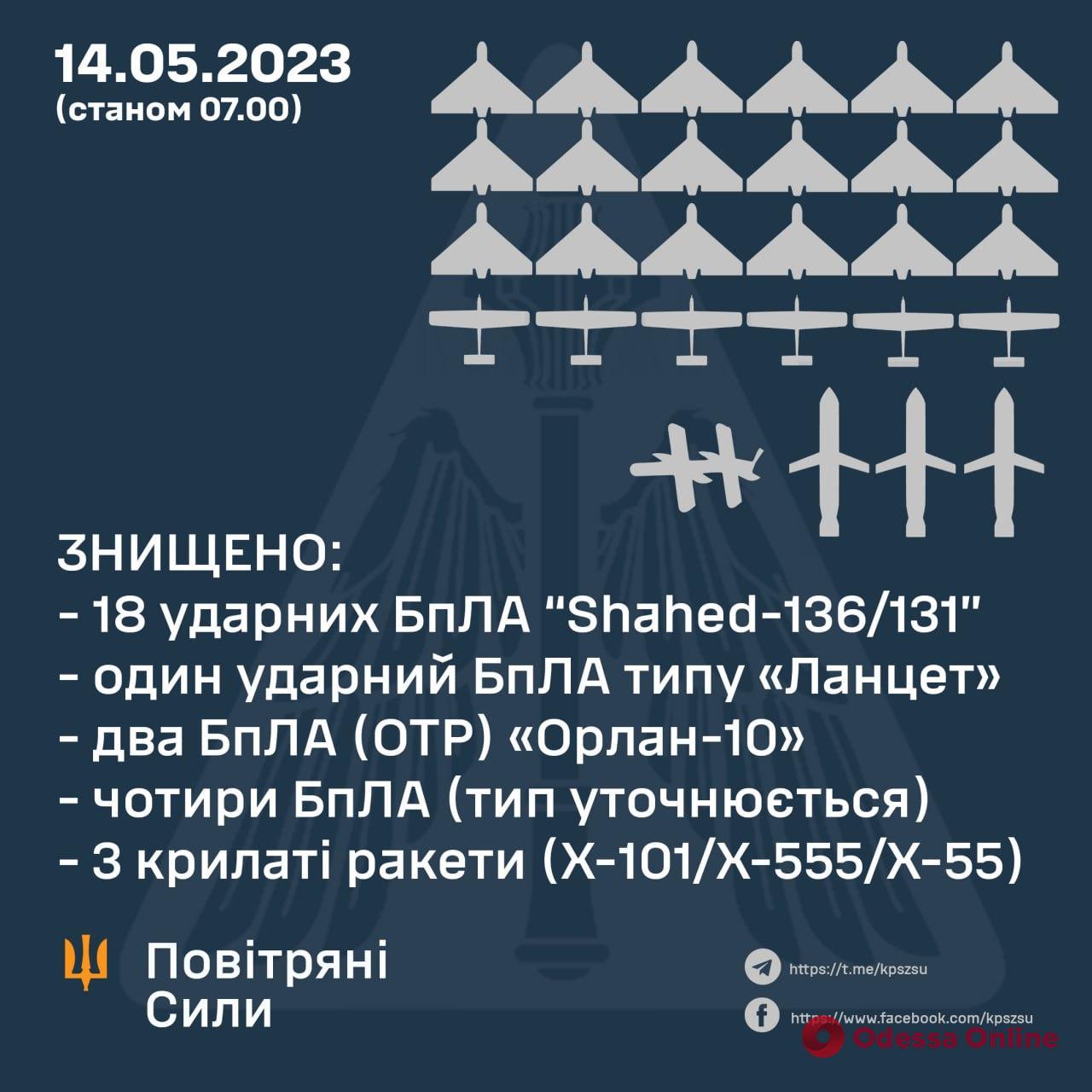 Ночью украинские защитники уничтожили 25 вражеских БпЛА и три крылатых ракеты