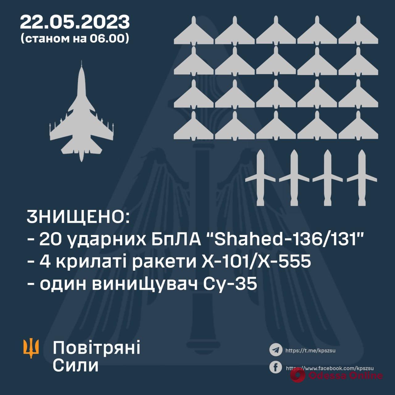 Над Україною знищено чотири ракети, 20 “шахедів” та Су-35