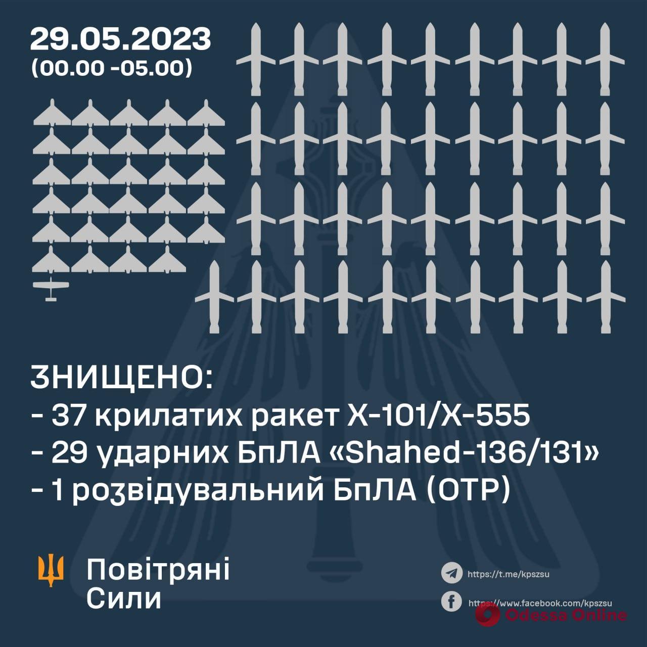 Українські захисники вночі збили 37 крилатих ракет і 29 “шахедів”
