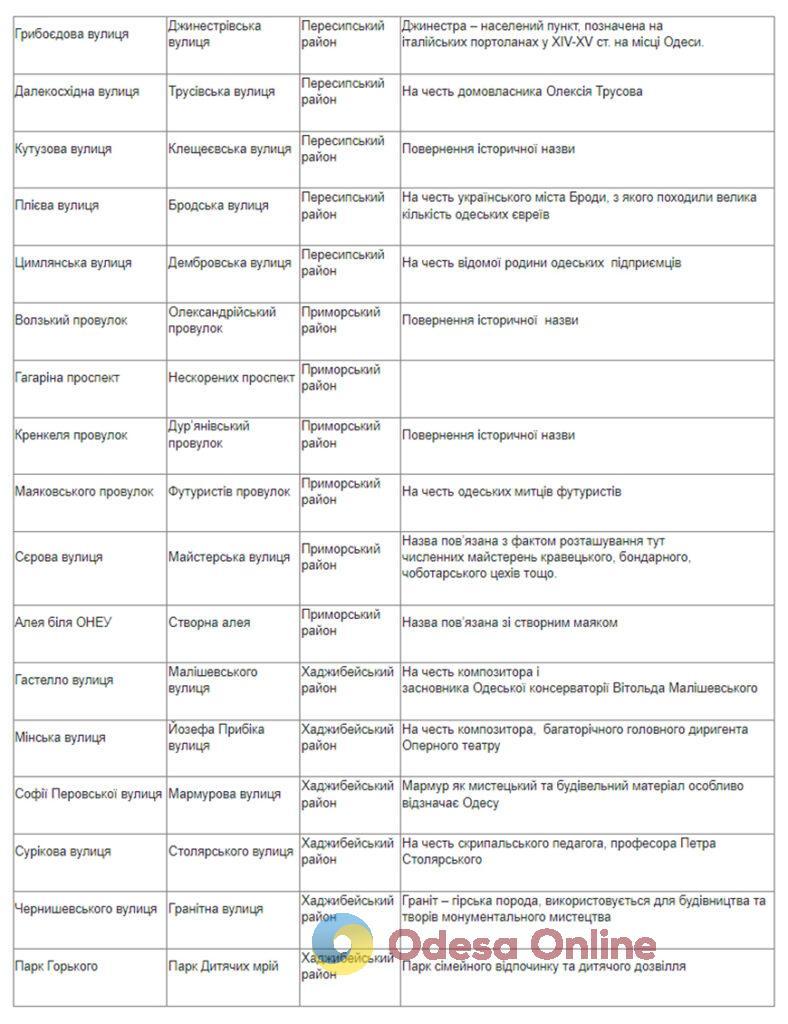 Проспект Гагарина, ряд улиц, два кладбища и новая аллея: в Одессе продолжается переименование топонимов