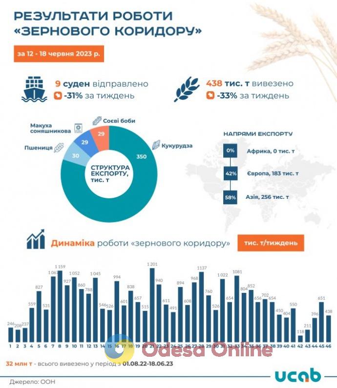 Експорт через “зерновий коридор” за тиждень зменшився на третину