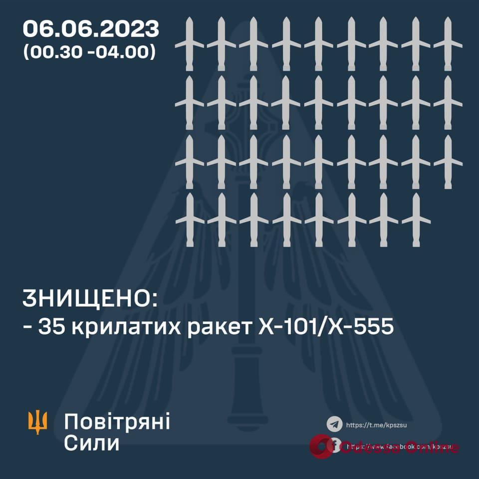 Вночі росія випустила по Україні 35 ракет – всі вони збиті