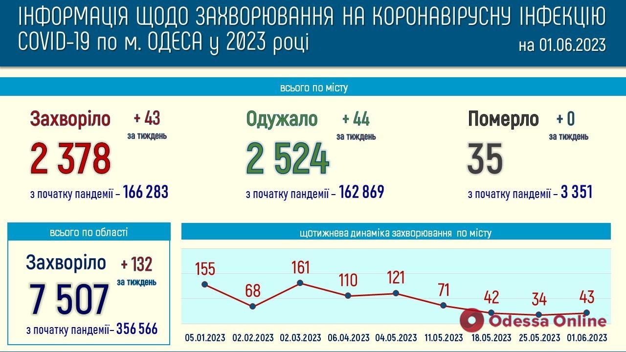 За останній тиждень в Одесі зареєстровано 43 випадки COVID-19