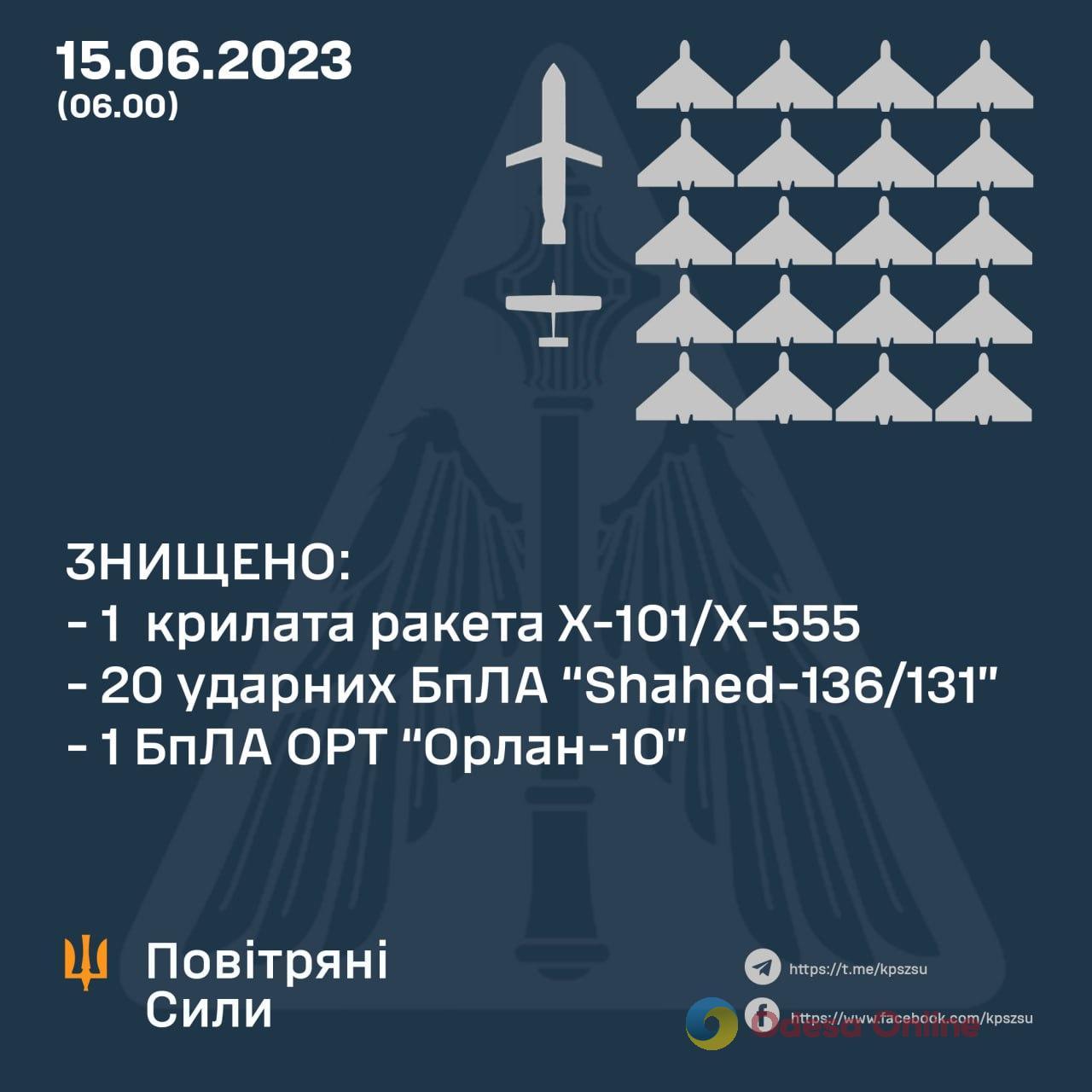 Ночью силы ПВО уничтожили 20 «шахедов» и крылатую ракету