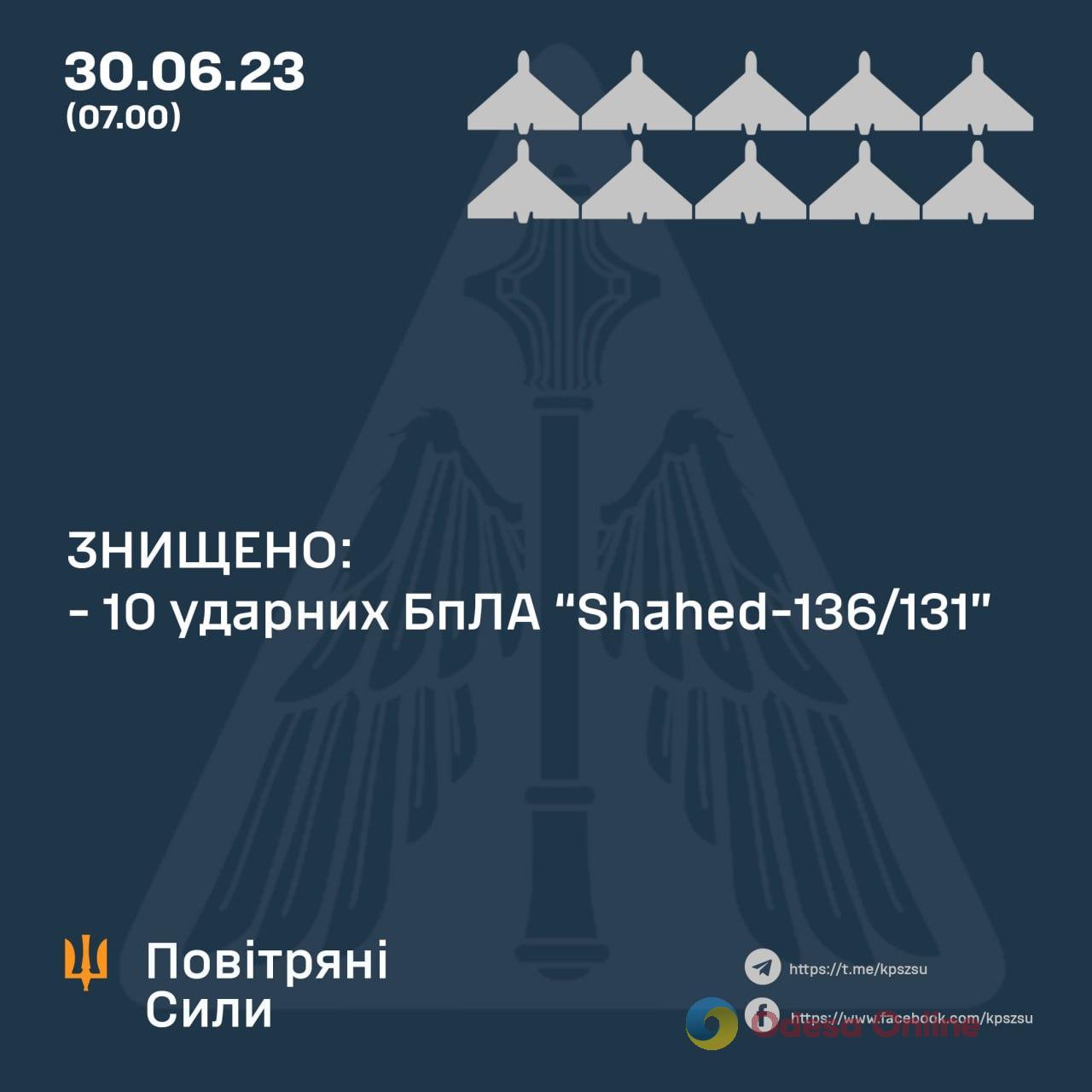 На юге украинские защитники сбили десять «шахедов»