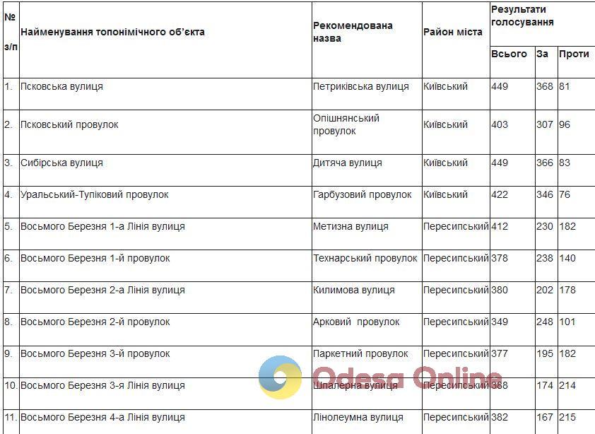 Одесити підтримали перейменування 16 вулиць та провулків міста