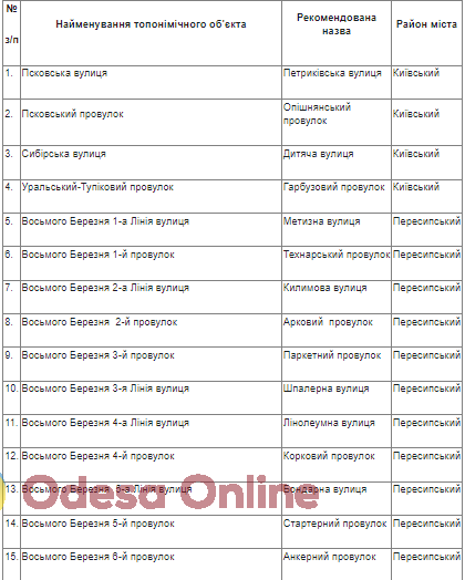 В Одессе стартовал электронный опрос о переименовании восьми улиц, 11 переулков и аллеи