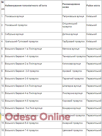 В пятницу завершается опрос одесситов о переименовании 21 объекта топонимики