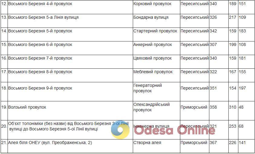 Одесити підтримали перейменування 16 вулиць та провулків міста