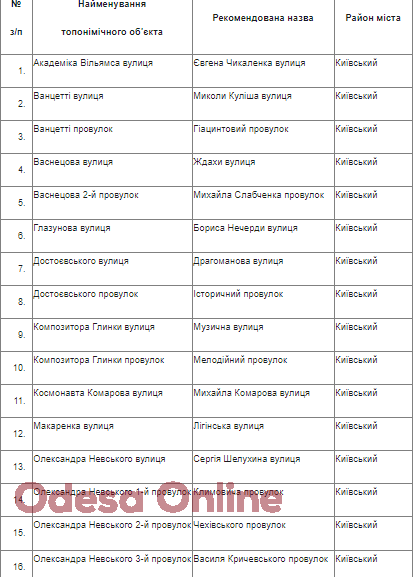 В Одессе начался опрос по переименованию 49 объектов топонимики