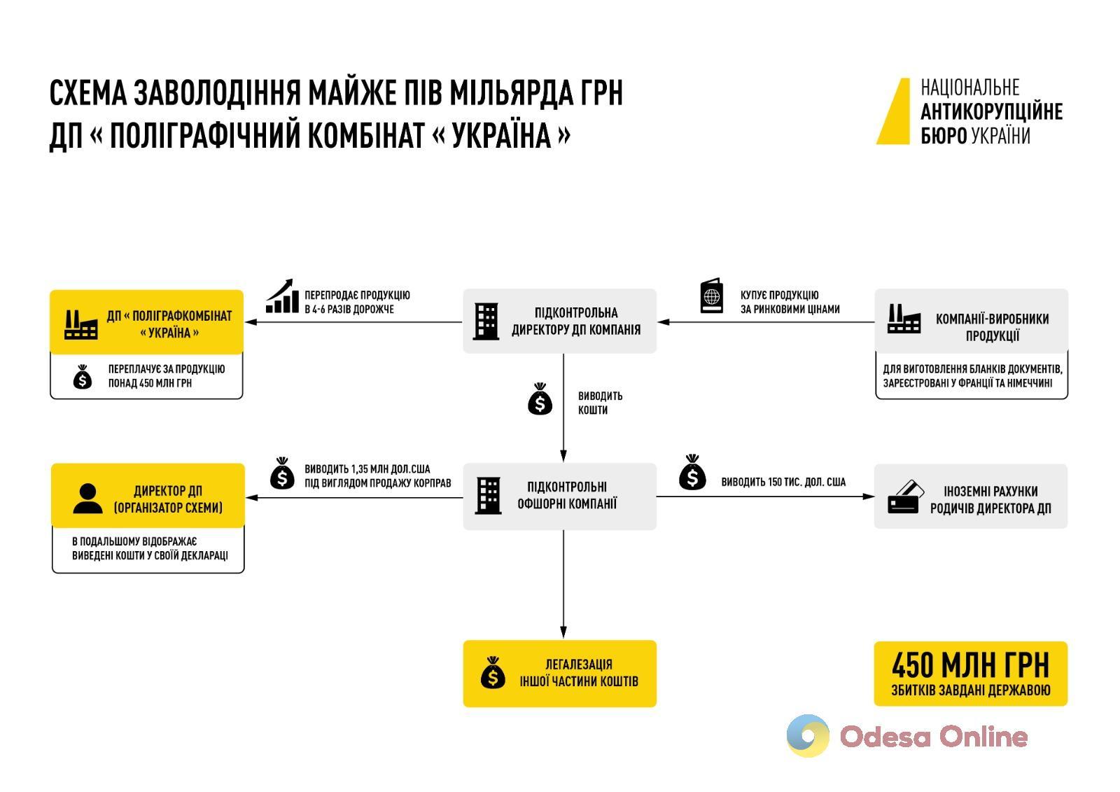 НАБУ разоблачило международную коррупционную схему, связанную с ГП «Полиграфический комбинат «Украина»