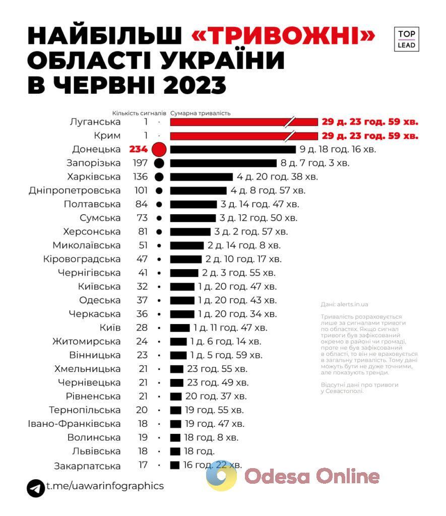 В Україні визначили найбільш «тривожні» області червня