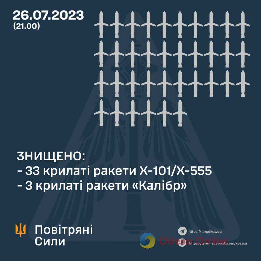 Масований удар по Україні: наші захисники знищили 36 крилатих ракет