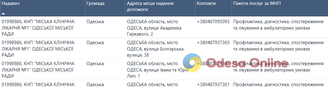 Создана онлайн-карта медучреждений, где можно бесплатно получить психологическую и психиатрическую помощь — сколько их в Одесской области