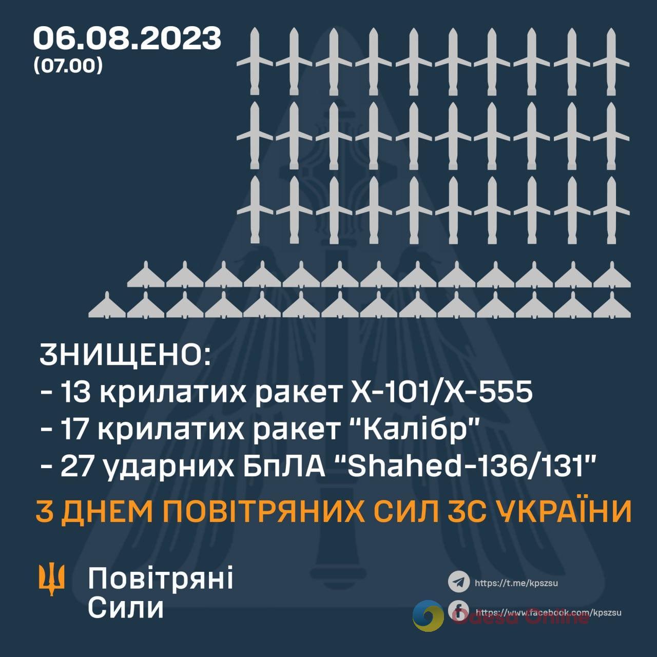 Силы ПВО уничтожили 30 крылатых ракет и 27 «шахедов», которые вечером и ночью россия выпустила по Украине