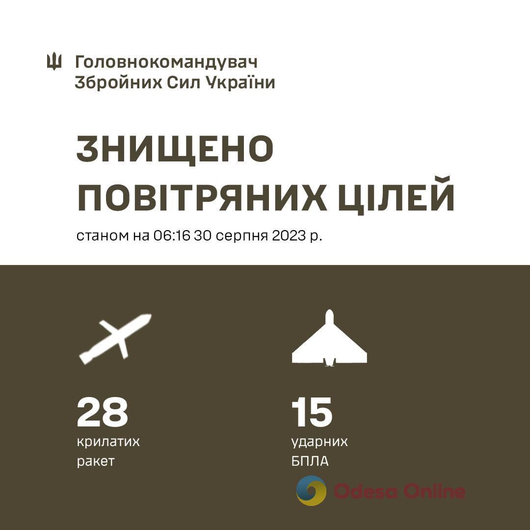 В межах Київської, Черкаської, Одеської та Миколаївської областей знищені 28 крилатих ракет та 15 “шахедів”, які випустила рф вночі