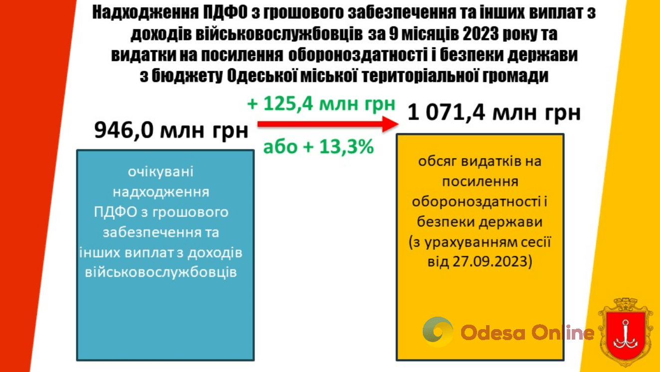 З бюджету Одеси на обороноздатність виділено більше мільярда гривень, – мерія