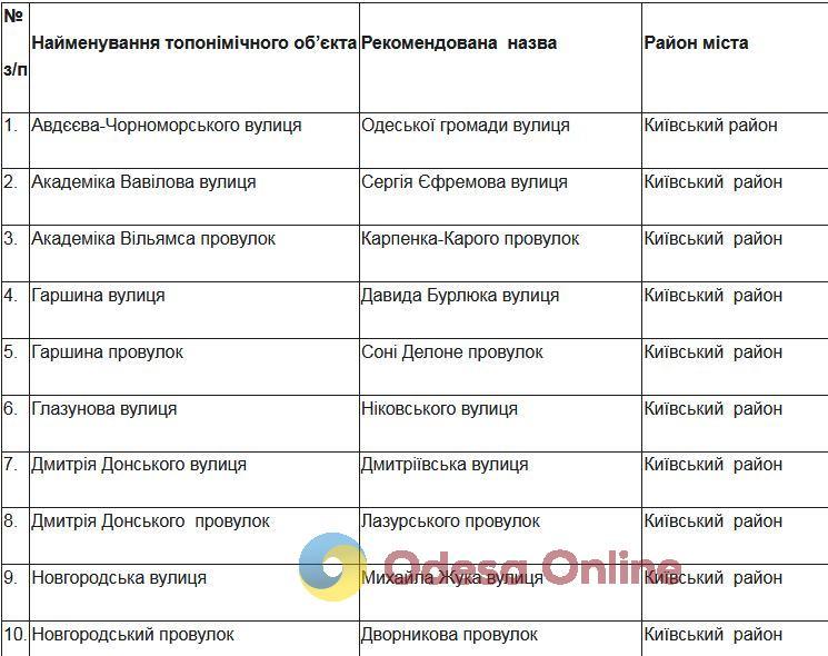 В воскресенье завершится электронное обсуждение переименования 39 объектов топонимики Одессы (список)