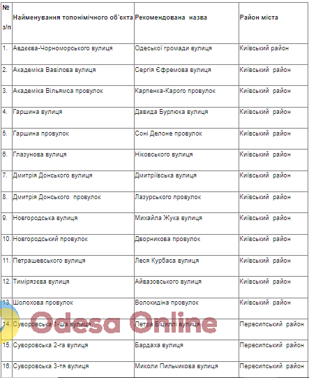 В Одесі триває електронне обговорення щодо перейменування вулиць, провулків та площі