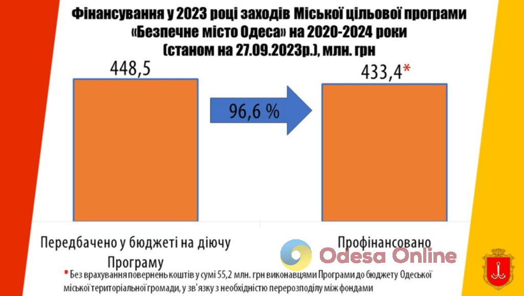 З бюджету Одеси на обороноздатність виділено більше мільярда гривень, – мерія